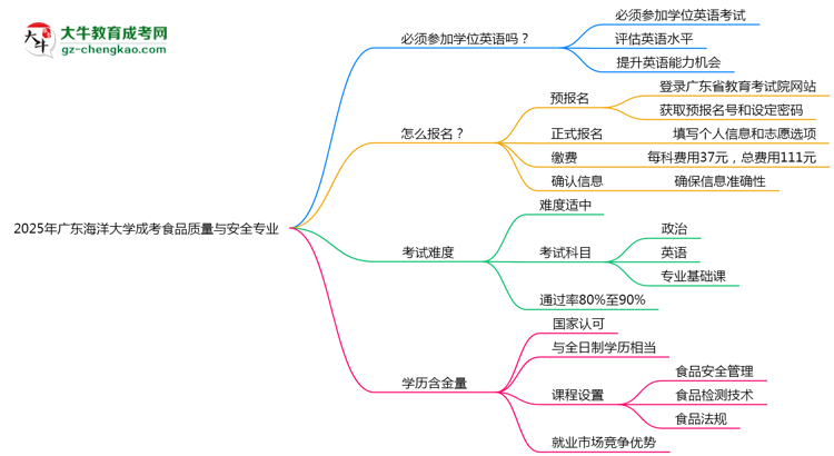 2025年廣東海洋大學成考食品質(zhì)量與安全專業(yè)要考學位英語嗎？思維導圖