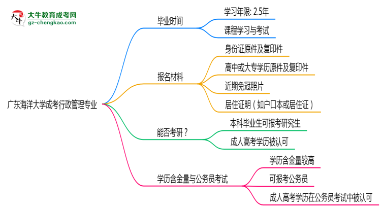 廣東海洋大學(xué)成考行政管理專業(yè)需多久完成并拿證？（2025年新）思維導(dǎo)圖