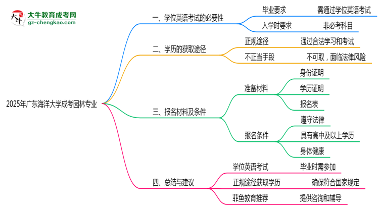 2025年廣東海洋大學(xué)成考園林專業(yè)要考學(xué)位英語嗎？思維導(dǎo)圖