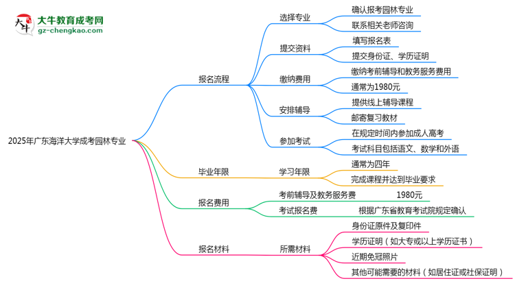 廣東海洋大學成考園林專業(yè)2025年報名流程思維導圖