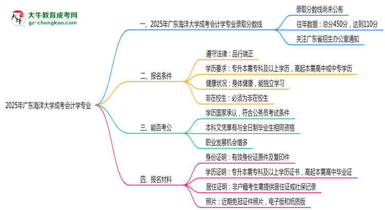 2025年廣東海洋大學(xué)成考會計學(xué)專業(yè)錄取分?jǐn)?shù)線是多少？思維導(dǎo)圖