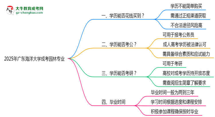 2025年廣東海洋大學成考園林專業(yè)學歷花錢能買到嗎？思維導圖