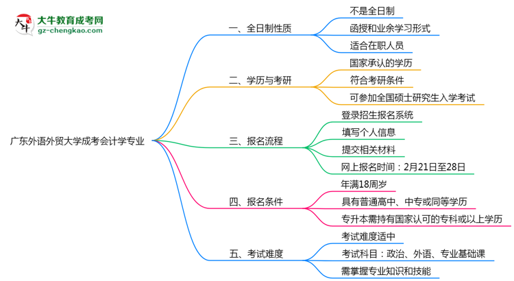 廣東外語外貿(mào)大學(xué)成考會(huì)計(jì)學(xué)專業(yè)是全日制的嗎？（2025最新）思維導(dǎo)圖