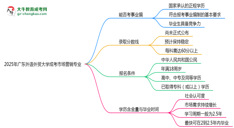 2025年廣東外語外貿(mào)大學(xué)成考市場營銷專業(yè)能考事業(yè)編嗎？思維導(dǎo)圖