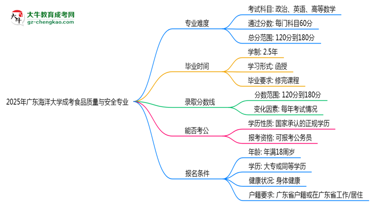 2025年廣東海洋大學(xué)成考食品質(zhì)量與安全專業(yè)難不難？思維導(dǎo)圖