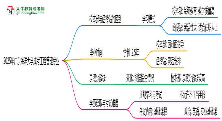 廣東海洋大學(xué)2025年成考工程管理專業(yè)校本部和函授站哪個更好？思維導(dǎo)圖