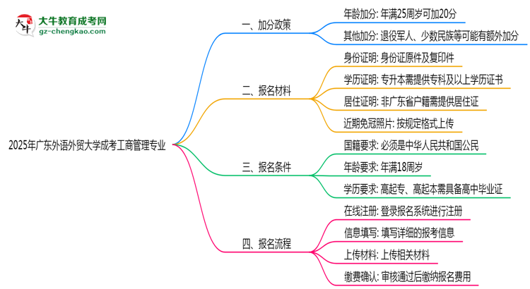 2025年廣東外語(yǔ)外貿(mào)大學(xué)成考工商管理專(zhuān)業(yè)最新加分政策及條件思維導(dǎo)圖