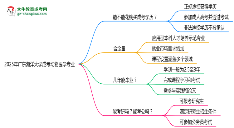 2025年廣東海洋大學成考動物醫(yī)學專業(yè)學歷花錢能買到嗎？思維導圖