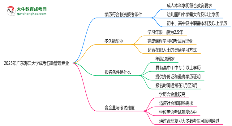 2025年廣東海洋大學(xué)成考行政管理專業(yè)學(xué)歷能報(bào)考教資嗎？思維導(dǎo)圖