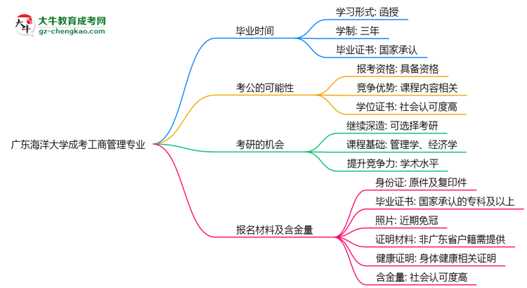 廣東海洋大學成考工商管理專業(yè)需多久完成并拿證？（2025年新）思維導圖