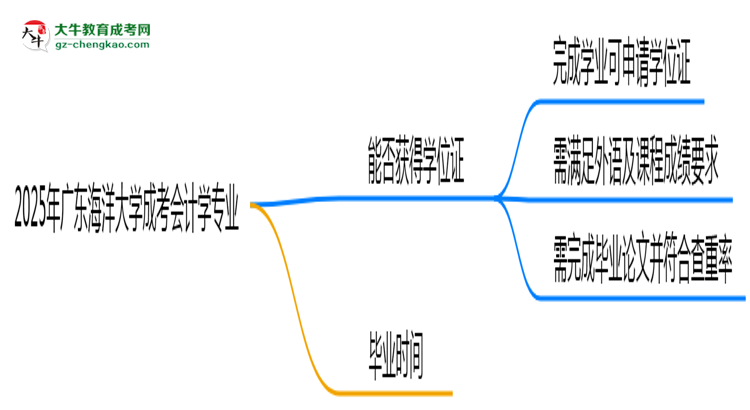 2025年廣東海洋大學(xué)成考會(huì)計(jì)學(xué)專業(yè)能拿學(xué)位證嗎？思維導(dǎo)圖