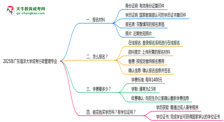 2025年廣東海洋大學(xué)成考行政管理專業(yè)報(bào)名材料需要什么？思維導(dǎo)圖