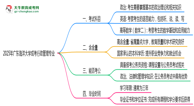 2025年廣東海洋大學(xué)成考行政管理專(zhuān)業(yè)入學(xué)考試科目有哪些？思維導(dǎo)圖