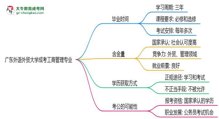 廣東外語外貿(mào)大學成考工商管理專業(yè)需多久完成并拿證？（2025年新）思維導圖