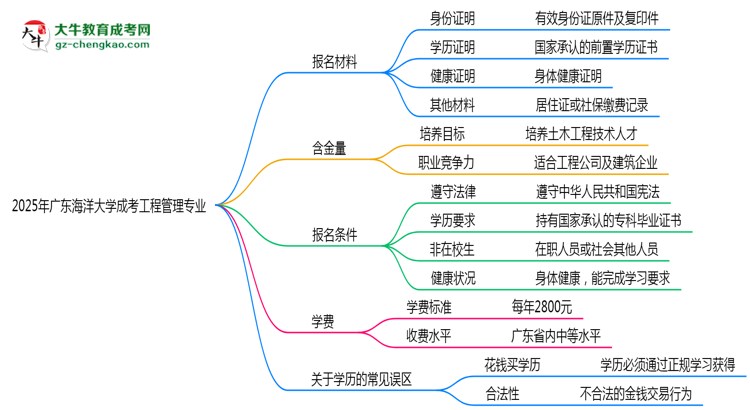 2025年廣東海洋大學(xué)成考工程管理專業(yè)報名材料需要什么？思維導(dǎo)圖