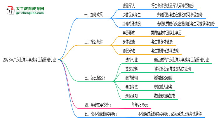 2025年廣東海洋大學(xué)成考工程管理專業(yè)最新加分政策及條件思維導(dǎo)圖