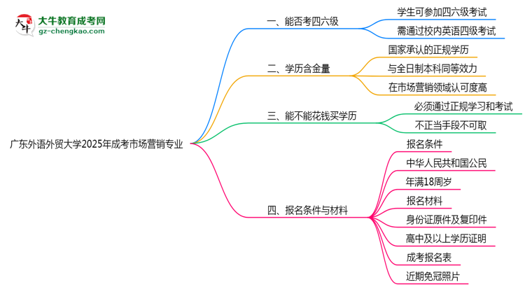 廣東外語外貿(mào)大學(xué)2025年成考市場營銷專業(yè)生可不可以考四六級？思維導(dǎo)圖