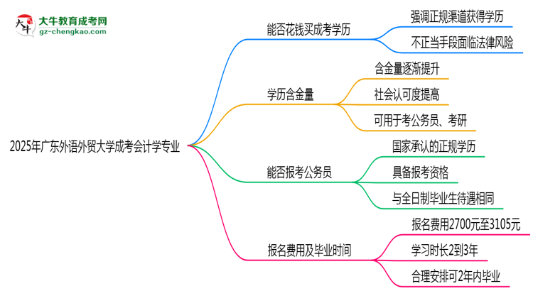 2025年廣東外語(yǔ)外貿(mào)大學(xué)成考會(huì)計(jì)學(xué)專(zhuān)業(yè)要考學(xué)位英語(yǔ)嗎？思維導(dǎo)圖