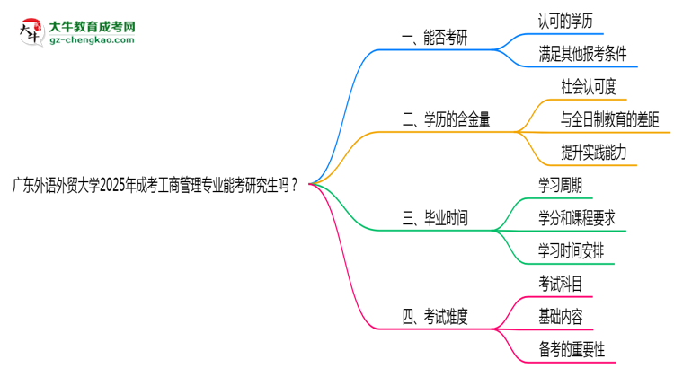 廣東外語外貿(mào)大學(xué)2025年成考工商管理專業(yè)能考研究生嗎？思維導(dǎo)圖