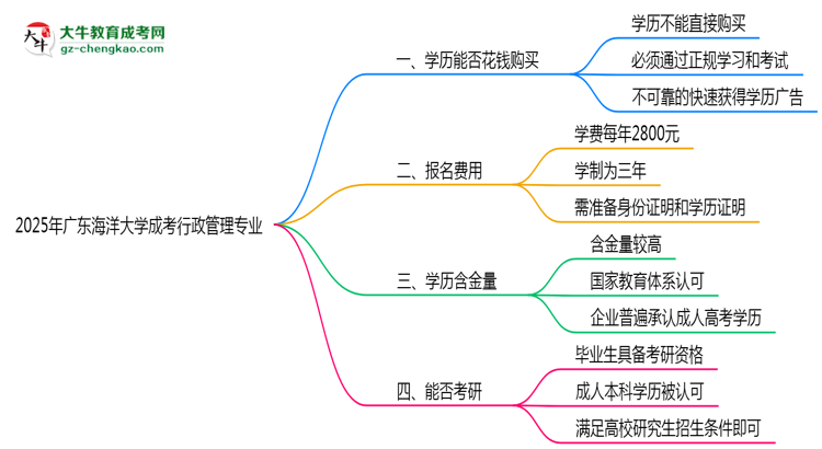 2025年廣東海洋大學成考行政管理專業(yè)學歷花錢能買到嗎？思維導圖