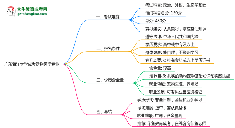 廣東海洋大學(xué)成考動(dòng)物醫(yī)學(xué)專(zhuān)業(yè)是全日制的嗎？（2025最新）思維導(dǎo)圖