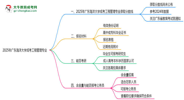 2025年廣東海洋大學(xué)成考工程管理專(zhuān)業(yè)錄取分?jǐn)?shù)線(xiàn)是多少？思維導(dǎo)圖