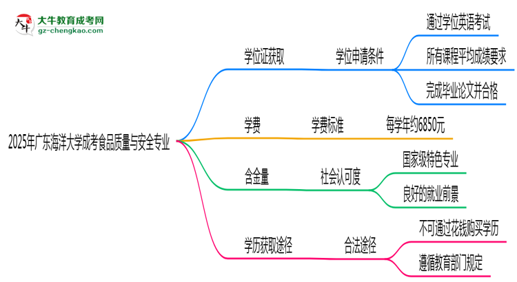 2025年廣東海洋大學(xué)成考食品質(zhì)量與安全專(zhuān)業(yè)能拿學(xué)位證嗎？思維導(dǎo)圖