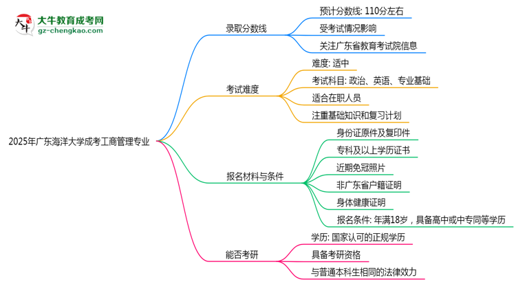 2025年廣東海洋大學(xué)成考工商管理專業(yè)錄取分數(shù)線是多少？思維導(dǎo)圖