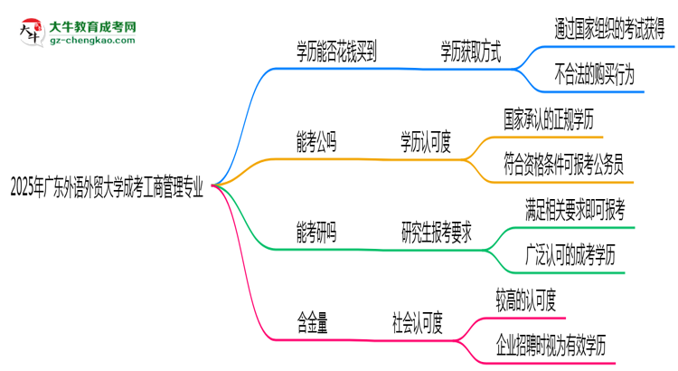 2025年廣東外語外貿(mào)大學成考工商管理專業(yè)學歷花錢能買到嗎？思維導圖