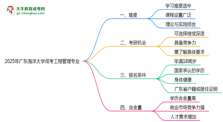 2025年廣東海洋大學成考工程管理專業(yè)難不難？思維導圖