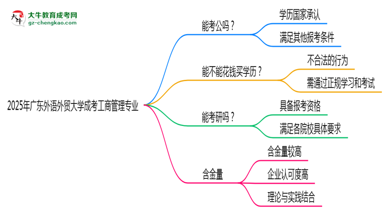 廣東外語外貿大學2025年成考工商管理專業(yè)學歷能考公嗎？思維導圖