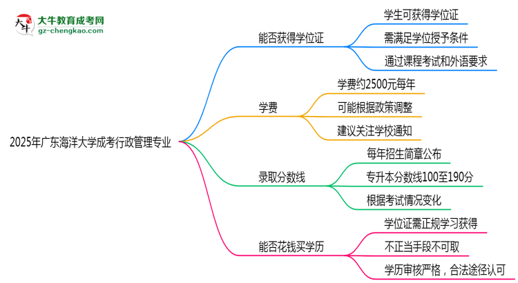 2025年廣東海洋大學(xué)成考行政管理專業(yè)能拿學(xué)位證嗎？思維導(dǎo)圖