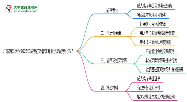 廣東海洋大學(xué)2025年成考行政管理專業(yè)學(xué)歷能考公嗎？思維導(dǎo)圖