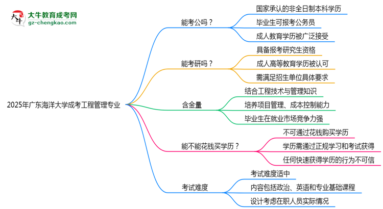 廣東海洋大學(xué)2025年成考工程管理專業(yè)學(xué)歷能考公嗎？思維導(dǎo)圖