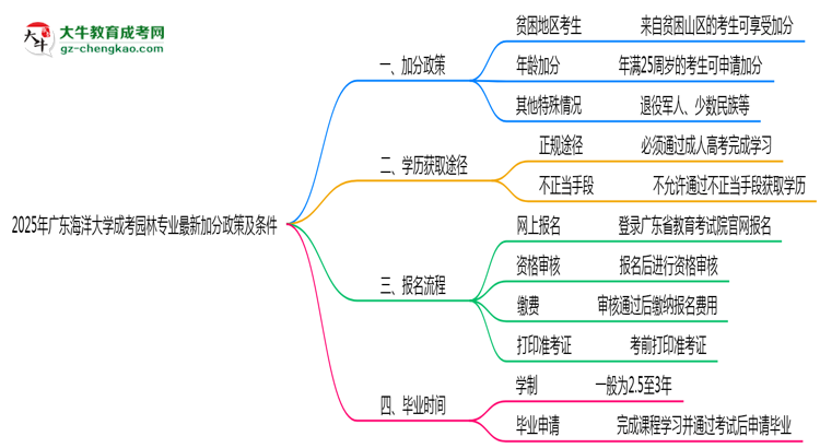 2025年廣東海洋大學(xué)成考園林專(zhuān)業(yè)最新加分政策及條件思維導(dǎo)圖