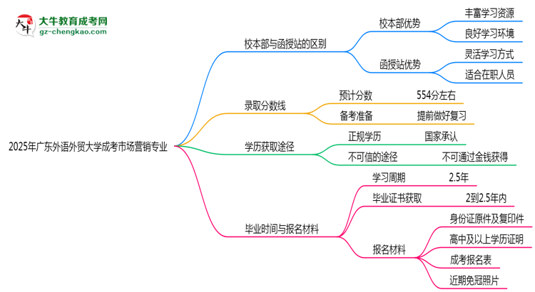 廣東外語外貿(mào)大學(xué)2025年成考市場營銷專業(yè)校本部和函授站哪個(gè)更好？思維導(dǎo)圖