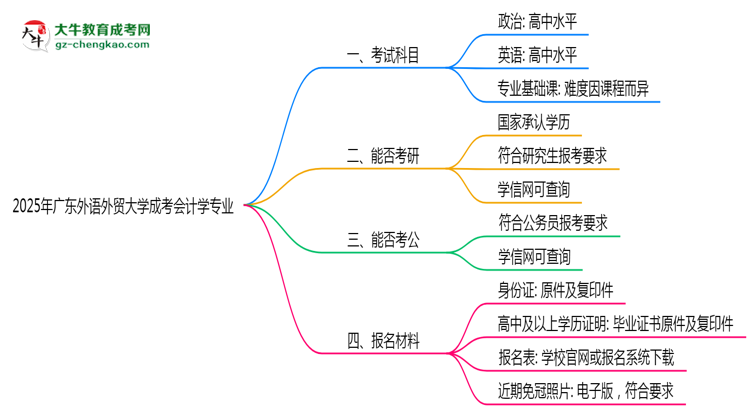 2025年廣東外語外貿(mào)大學成考會計學專業(yè)學歷的含金量怎么樣？思維導圖