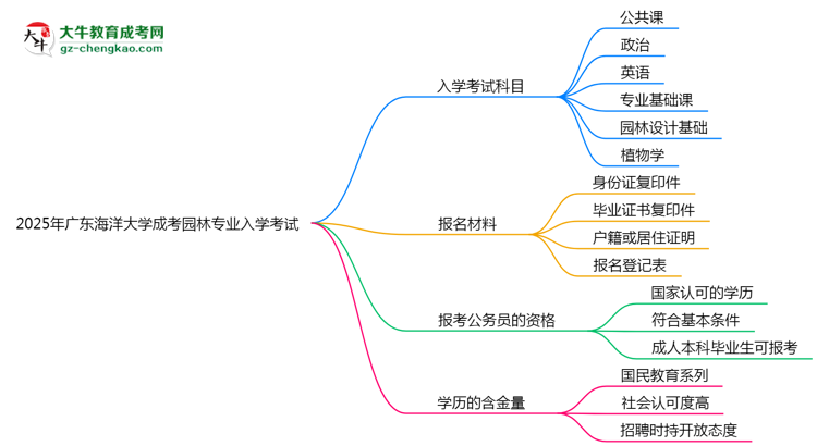 2025年廣東海洋大學(xué)成考園林專業(yè)入學(xué)考試科目有哪些？思維導(dǎo)圖