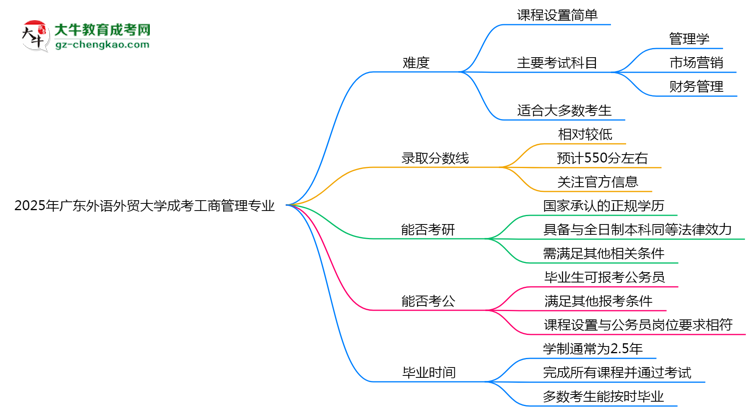 2025年廣東外語外貿(mào)大學成考工商管理專業(yè)難不難？思維導(dǎo)圖