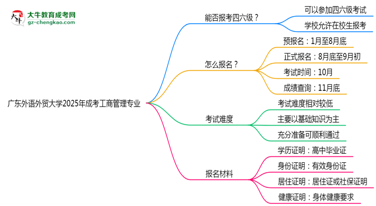 廣東外語(yǔ)外貿(mào)大學(xué)2025年成考工商管理專業(yè)生可不可以考四六級(jí)？思維導(dǎo)圖