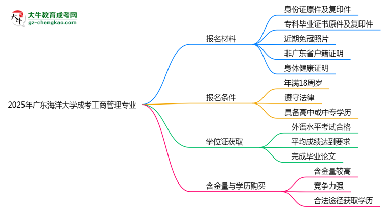 2025年廣東海洋大學(xué)成考工商管理專業(yè)報(bào)名材料需要什么？思維導(dǎo)圖