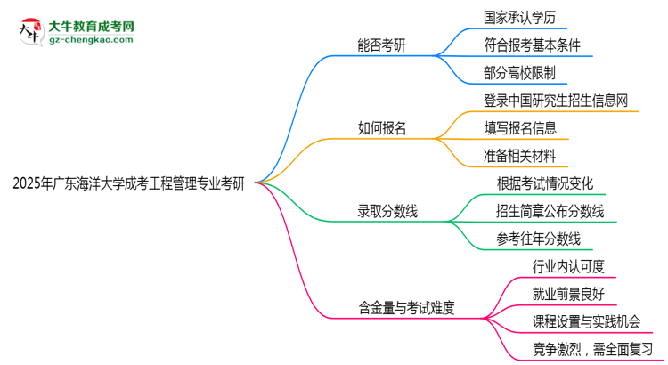 廣東海洋大學(xué)2025年成考工程管理專業(yè)能考研究生嗎？思維導(dǎo)圖