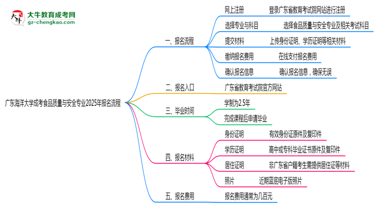 廣東海洋大學成考食品質(zhì)量與安全專業(yè)2025年報名流程思維導圖