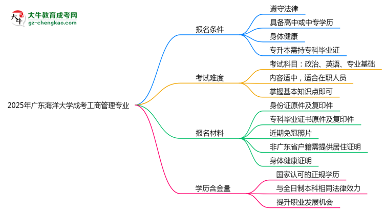 廣東海洋大學2025年成考工商管理專業(yè)報考條件是什么思維導圖