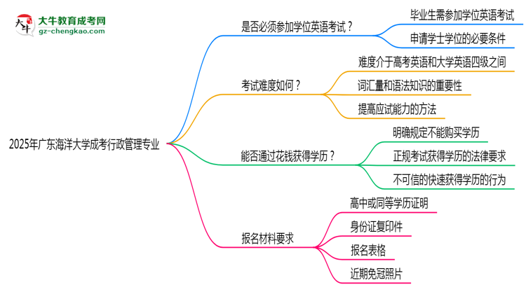 2025年廣東海洋大學(xué)成考行政管理專業(yè)要考學(xué)位英語嗎？思維導(dǎo)圖