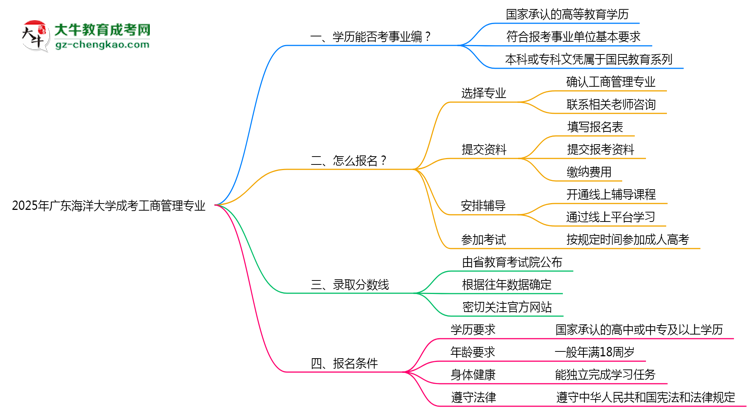 2025年廣東海洋大學(xué)成考工商管理專業(yè)能考事業(yè)編嗎？思維導(dǎo)圖