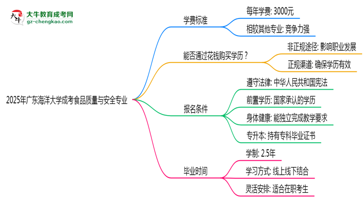 2025年廣東海洋大學(xué)成考食品質(zhì)量與安全專業(yè)最新學(xué)費(fèi)標(biāo)準(zhǔn)多少思維導(dǎo)圖