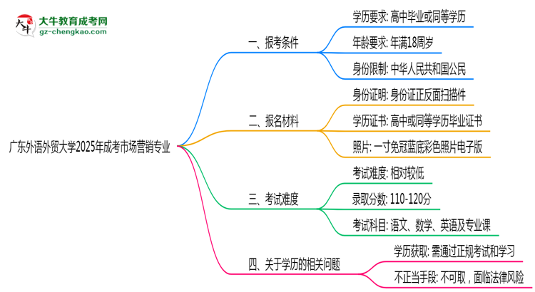 廣東外語外貿(mào)大學(xué)2025年成考市場營銷專業(yè)報(bào)考條件是什么思維導(dǎo)圖