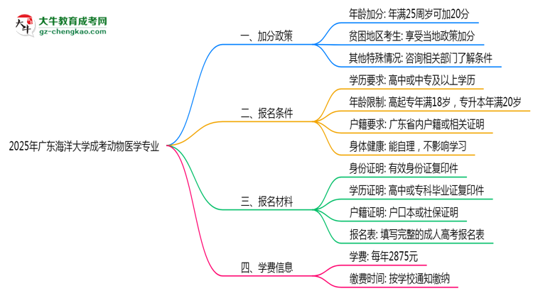 2025年廣東海洋大學(xué)成考動(dòng)物醫(yī)學(xué)專業(yè)最新加分政策及條件思維導(dǎo)圖