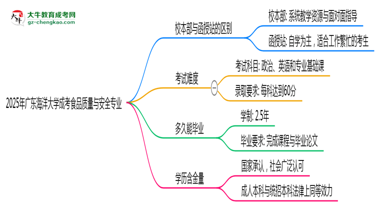 廣東海洋大學2025年成考食品質量與安全專業(yè)校本部和函授站哪個更好？思維導圖